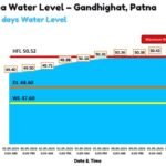 पटना के गांधीघाट पर बढ़ा गंगा का जलस्तर