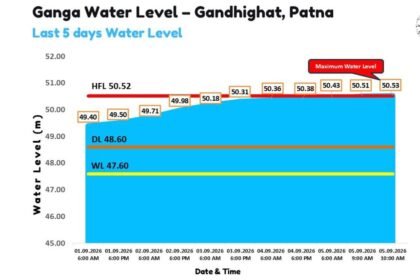 पटना के गांधीघाट पर बढ़ा गंगा का जलस्तर